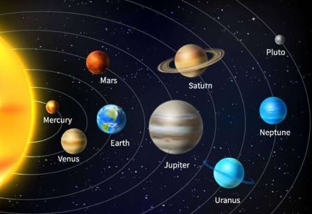 太阳系八大行星排列顺序：地球居第三，水星居第一 
