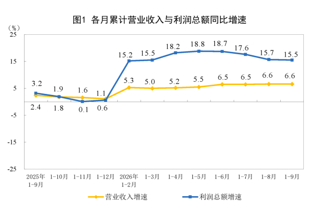 1至9月份全国规上工业企业利润增长15.5%