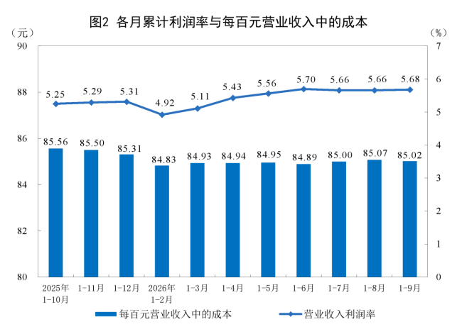 1至9月份全国规上工业企业利润增长15.5%